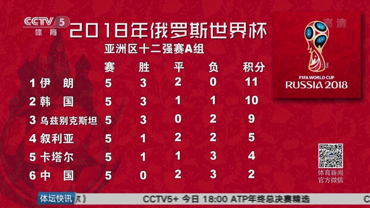 2018年俄罗斯世界杯赛程比分(2018俄罗斯世界杯比分表战绩表)  第1张