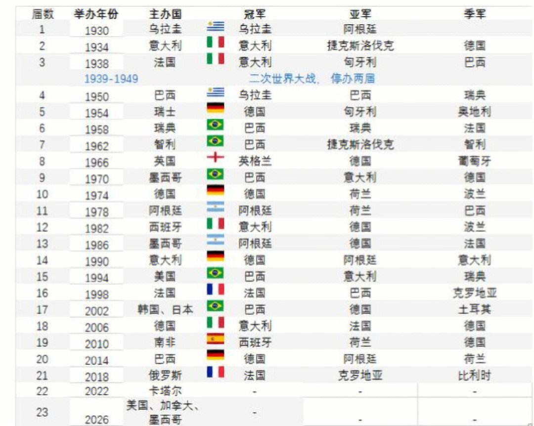 世界杯时间表时间历届(2024世界杯时间表详细)  第2张