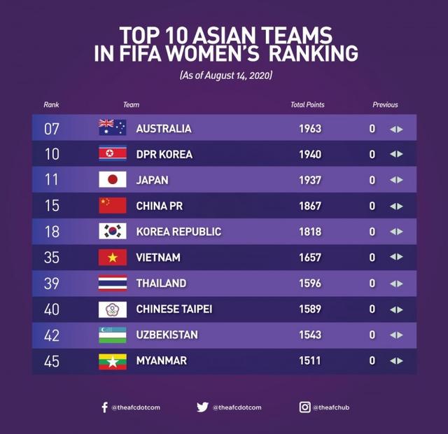 国际足联女足排名(国际足联女足排名前十)  第1张