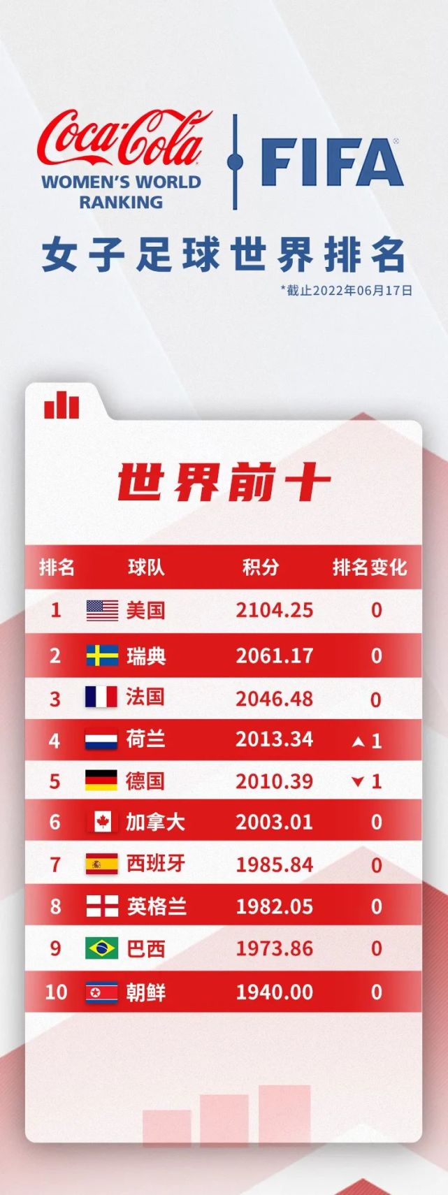 国际足联女足排名(国际足联女足排名前十)  第2张