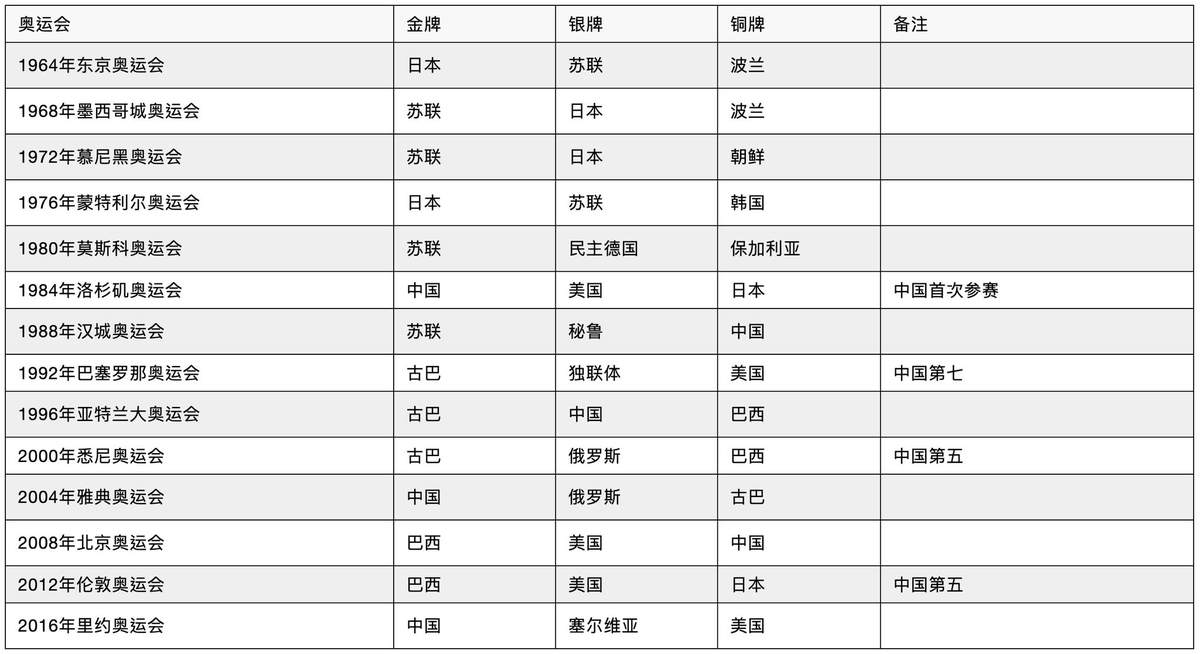 中国女排东京奥运会成绩(中国女排东京奥运会成绩教练是谁)  第2张