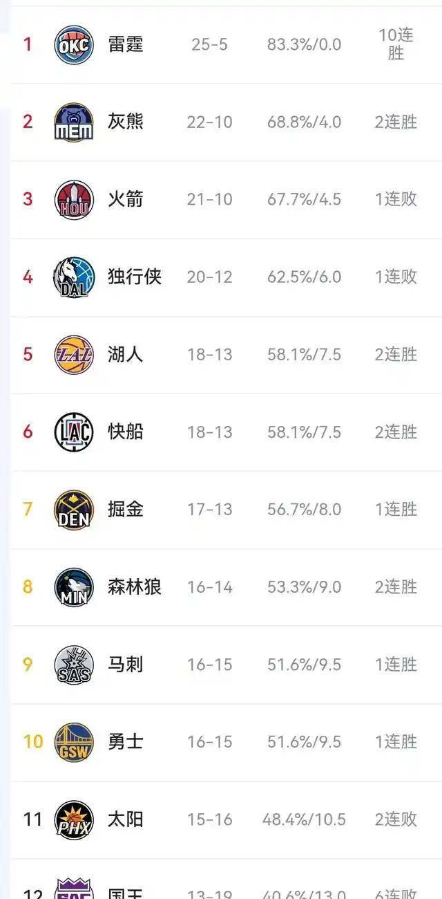 nba季后赛最新战况排名(nba季后赛最新战况总比分)  第2张