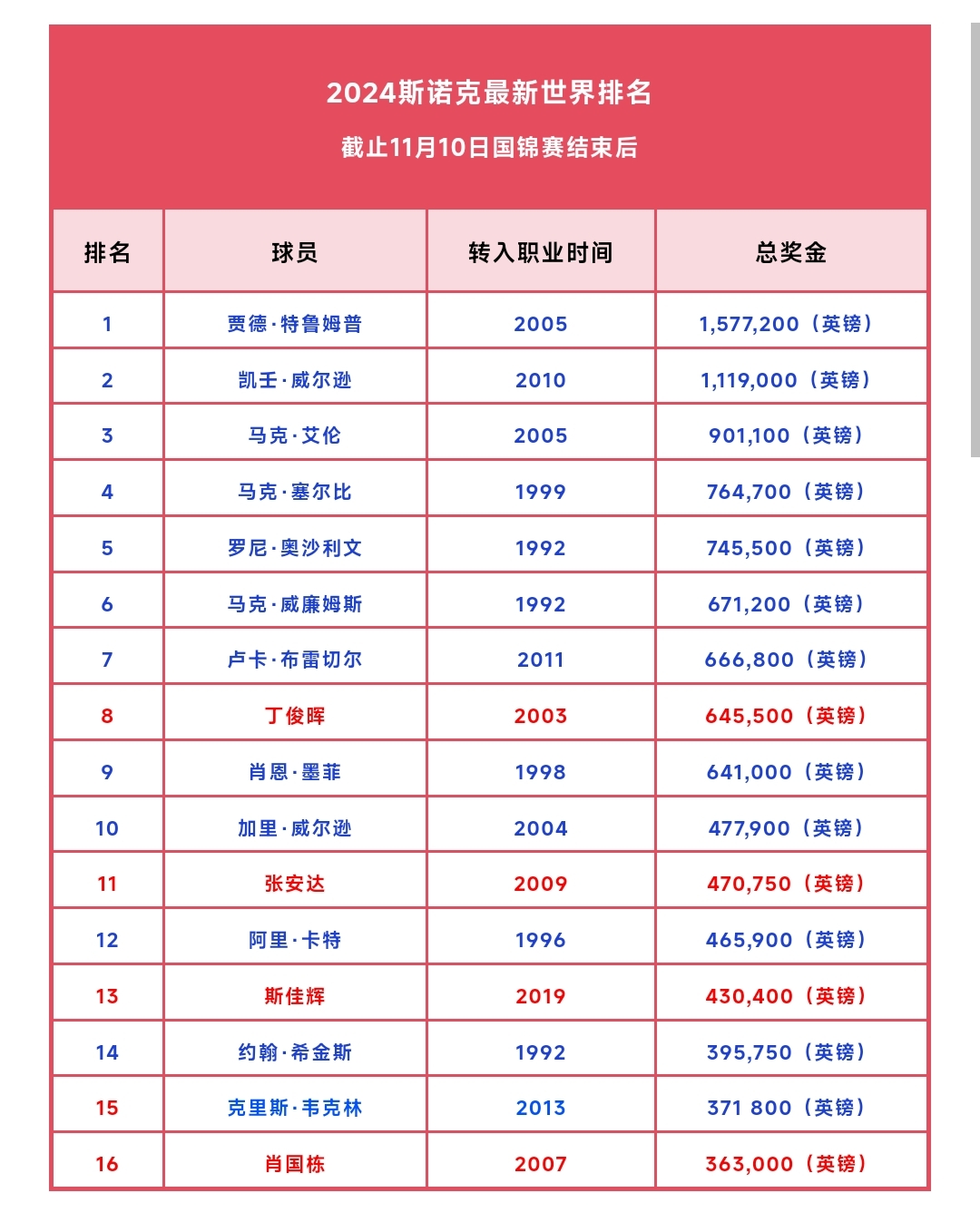 斯诺克冠军排名榜最新(斯诺克最新排名冠军数362个)  第1张