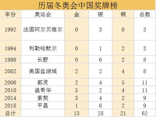 包含冬奥会历届奖牌排行榜2022的词条  第1张