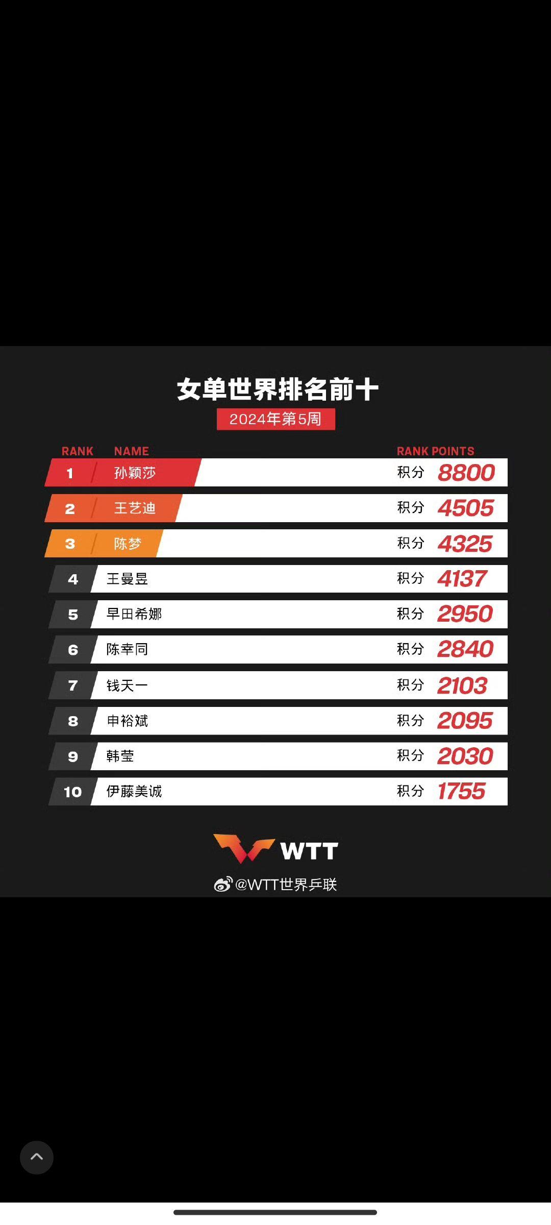 男乒乓球世界排名前十(男乒乓球运动员世界排名最新)  第2张