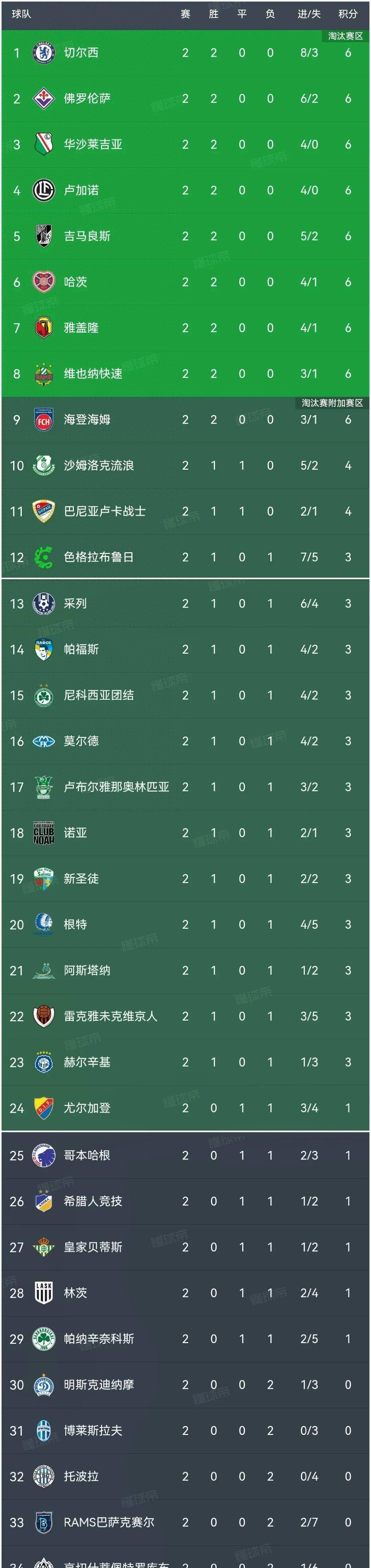 欧罗巴联赛积分榜最新(欧罗巴联赛积分榜最新数据)  第2张