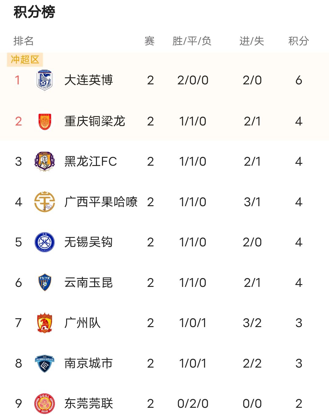 中甲积分榜(中甲积分榜广州队)  第1张