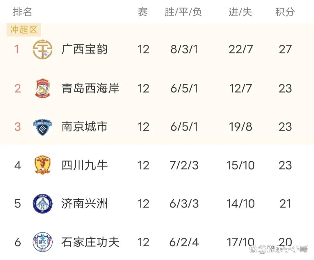 中甲积分榜(中甲积分榜广州队)  第2张