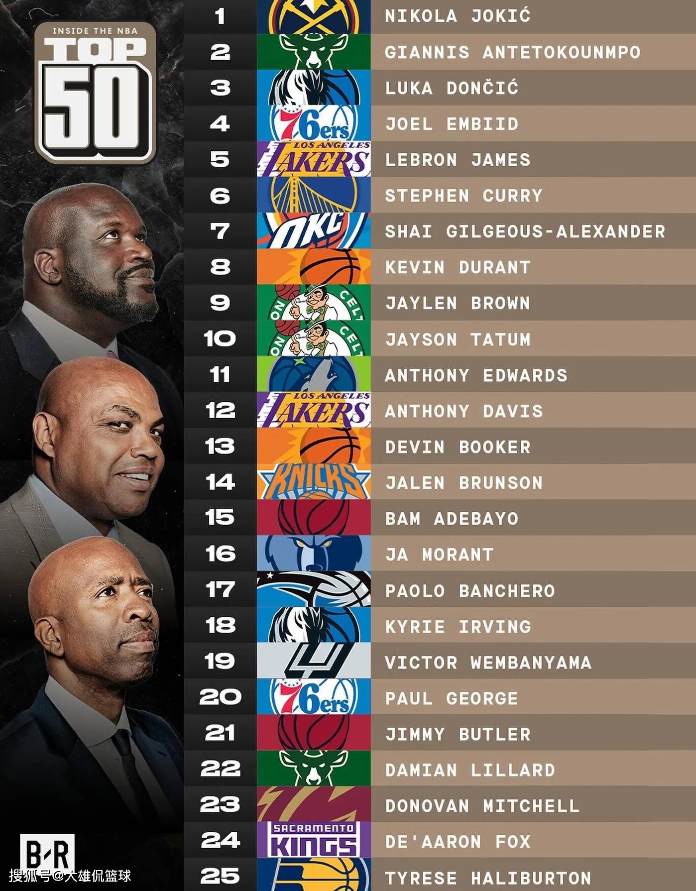 nba历史前十球员(NBA历史前十球员詹姆斯排名第二)  第2张